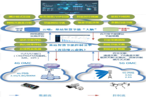 中國電信：基于AI和大數據的基站智慧節能