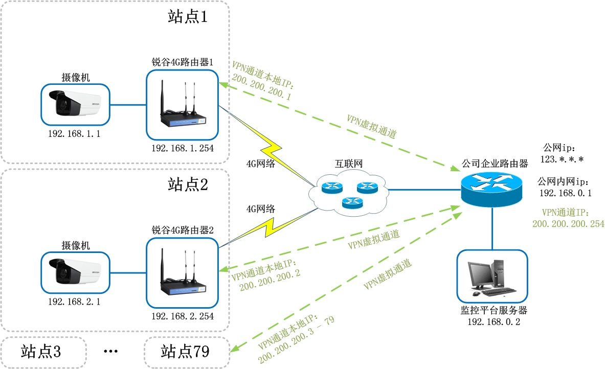 1575879663332663.jpg 遠程視頻監控拓撲.jpg
